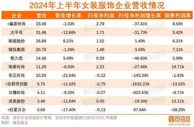 必威52家上市企业上半年仅增长3%消费者衣服都是去年的？(图6)