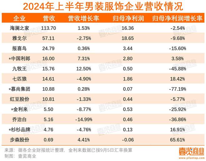 必威52家上市企业上半年仅增长3%消费者衣服都是去年的？(图7)