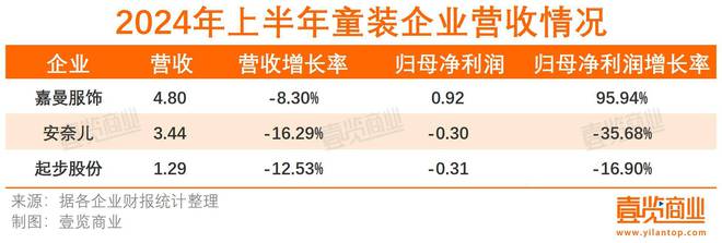 必威52家上市企业上半年仅增长3%消费者衣服都是去年的？(图9)