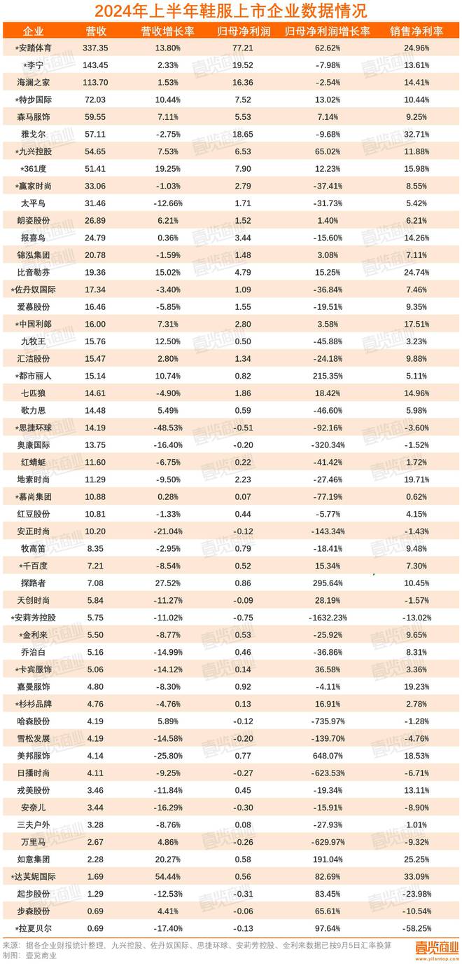 必威52家上市企业上半年仅增长3%消费者衣服都是去年的？(图2)