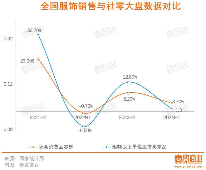 必威52家上市企业上半年仅增长3%消费者衣服都是去年的？(图1)