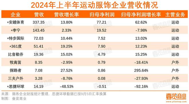 必威52家上市企业上半年仅增长3%消费者衣服都是去年的？(图5)