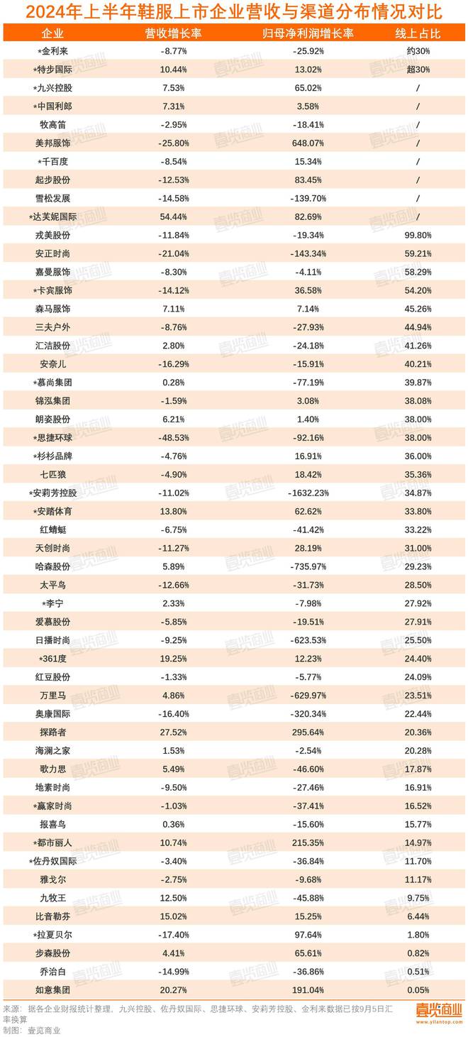 必威52家上市企业上半年仅增长3%消费者衣服都是去年的？(图4)