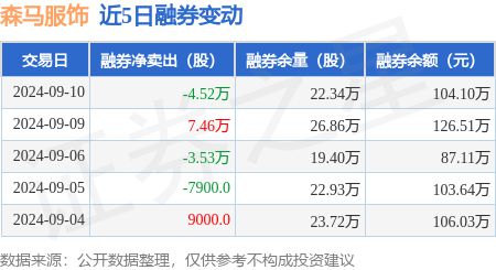 必威森马服饰：9月10日融资买入172429万元融资融券余额105亿元(图2)