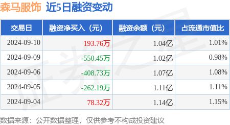 必威森马服饰：9月10日融资买入172429万元融资融券余额105亿元(图1)