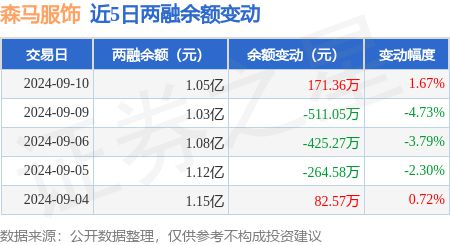 必威森马服饰：9月10日融资买入172429万元融资融券余额105亿元(图3)